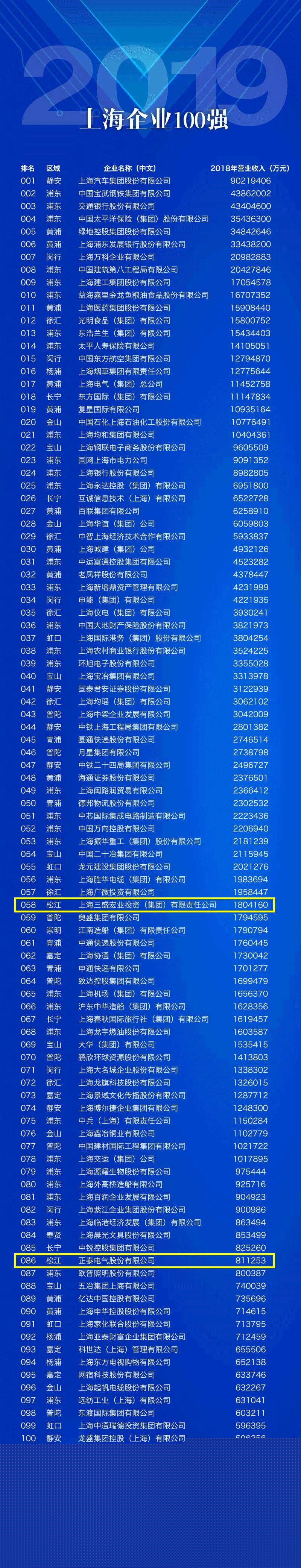 2019上海企業(yè)100強(qiáng)名單